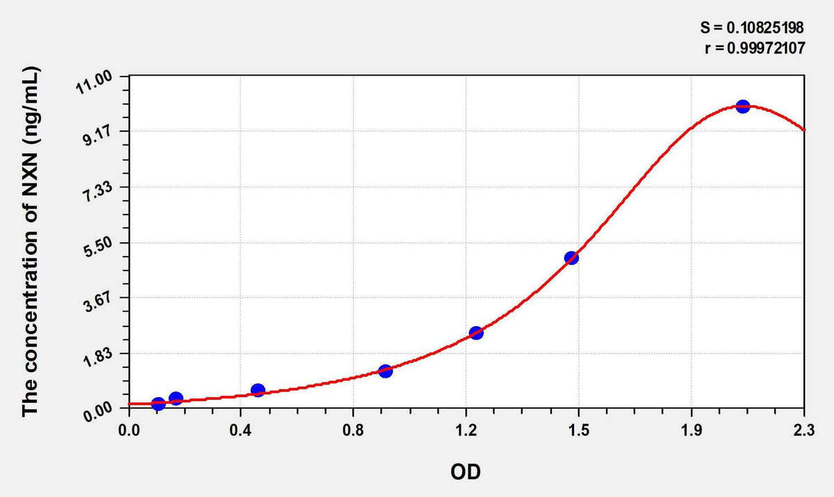 Human NXN(Nucleoredoxin) ELISA Kit
