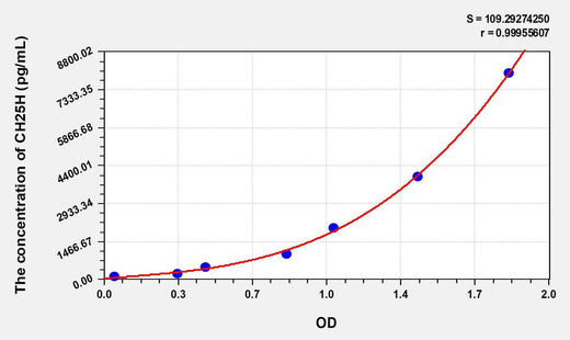 Human CH25H(Cholesterol-25-Hydroxylase) ELISA Kit