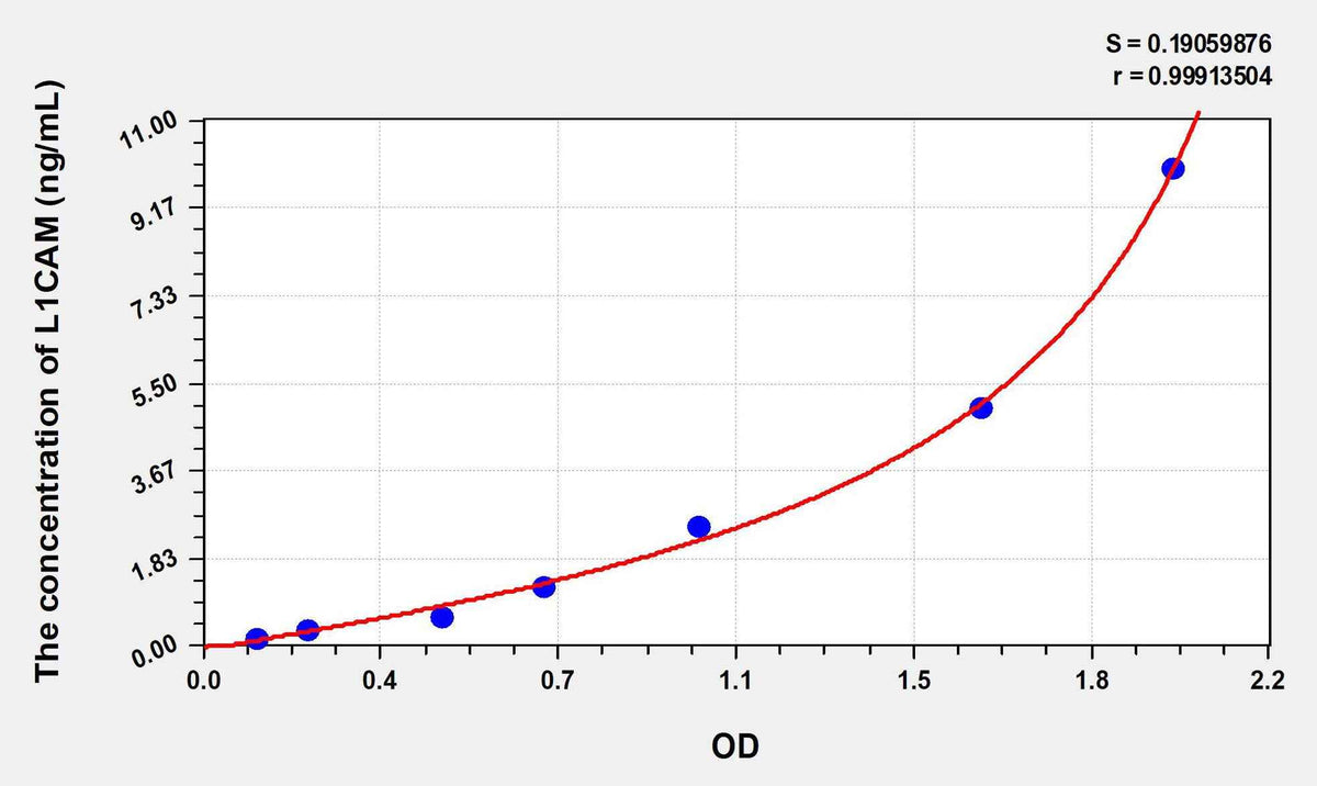 Human L1CAM(L1-Cell Adhesion Molecule) ELISA Kit