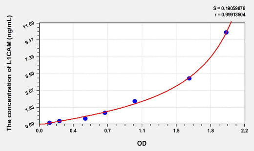 Human L1CAM(L1-Cell Adhesion Molecule) ELISA Kit
