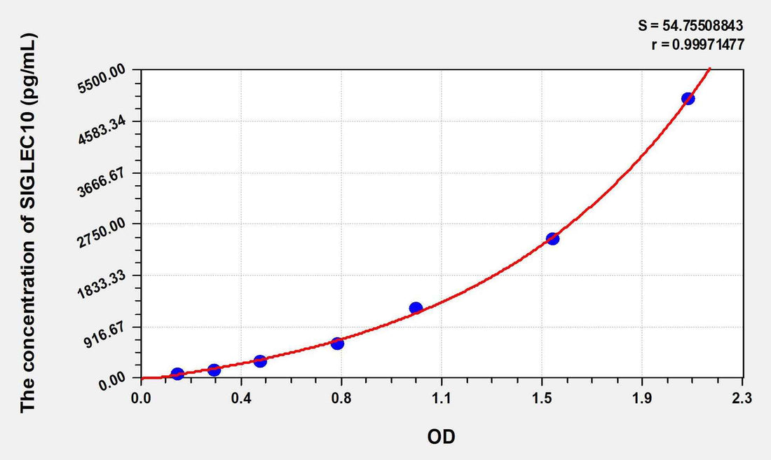 Human SIGLEC10(Sialic Acid Binding Ig Like Lectin 10) ELISA Kit