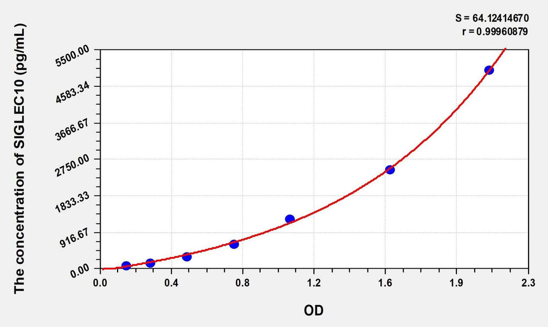 Human SIGLEC10(Sialic Acid Binding Ig Like Lectin 10) Microsample ELISA Kit