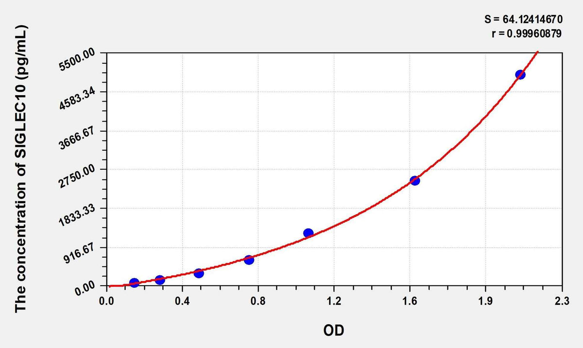 Human SIGLEC10(Sialic Acid Binding Ig Like Lectin 10) Microsample ELISA Kit