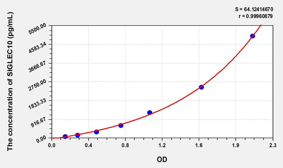 Human SIGLEC10(Sialic Acid Binding Ig Like Lectin 10) Microsample ELISA Kit 96T*5