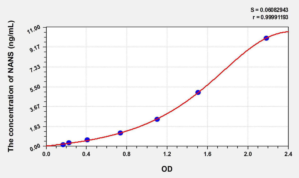 Human NANS(N-Acetylneuraminic Acid Synthase) ELISA Kit