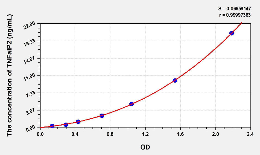 Human TNFaIP2(Tumor Necrosis Factor Alpha Induced Protein 2) ELISA Kit 96T*5