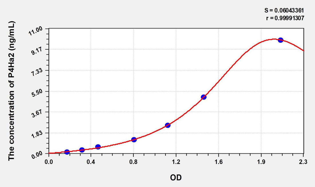 Human P4Ha2(Prolyl-4-Hydroxylase Alpha Polypeptide II) ELISA Kit