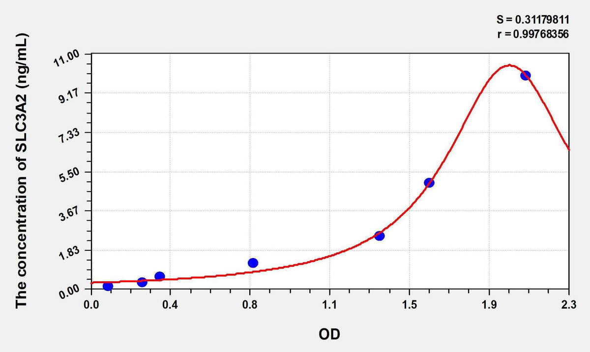 Human SLC3A2(Solute Carrier Family 3, Member 2) ELISA Kit