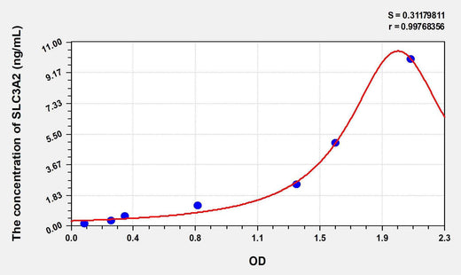 Human SLC3A2(Solute Carrier Family 3, Member 2) ELISA Kit