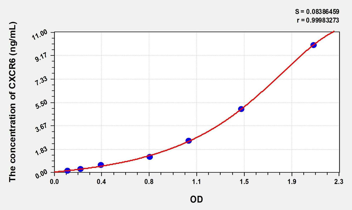 Human CXCR6(Chemokine C-X-C-Motif Receptor 6) Microsample ELISA Kit