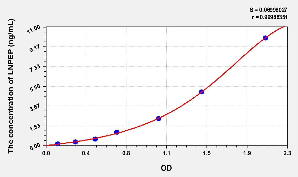 Human LNPEP(Leucyl/Cystinyl Aminopeptidase) ELISA Kit