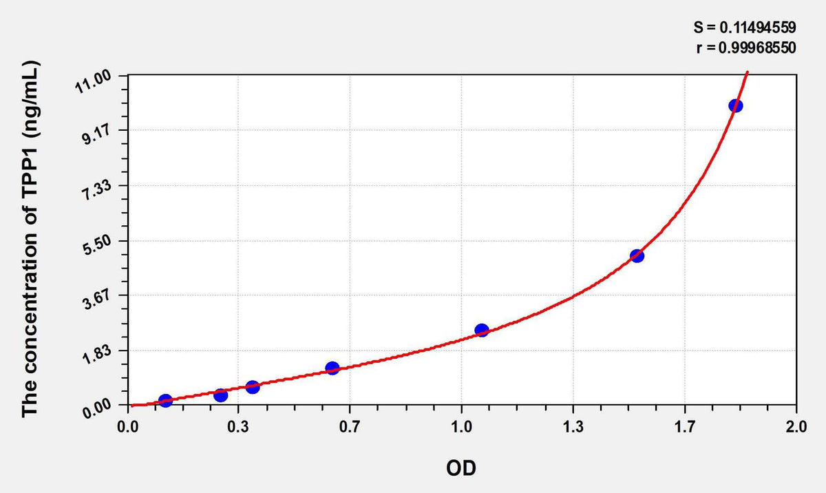 Human TPP1(Tripeptidyl Peptidase I) ELISA Kit