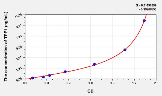 Human TPP1(Tripeptidyl Peptidase I) ELISA Kit