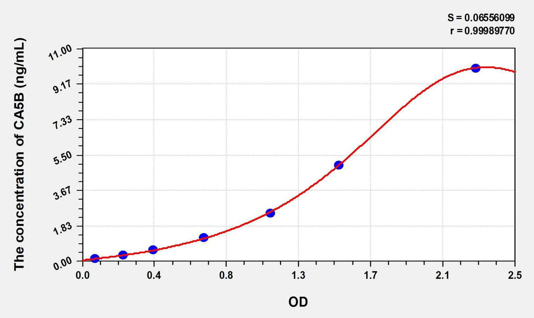 Human CA5B(Carbonic Anhydrase VB, Mitochondrial) ELISA Kit