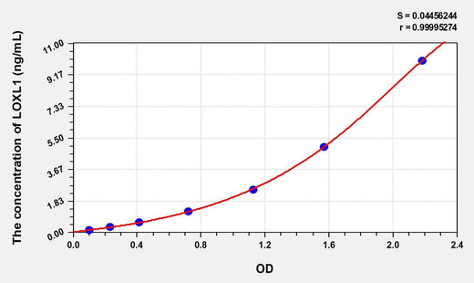 Human LOXL1(Lysyl Oxidase Like Protein 1) ELISA Kit