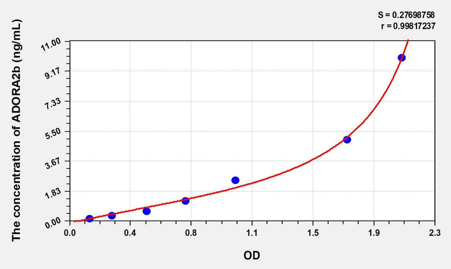 Human ADORA2b(Adenosine A2b Receptor) ELISA Kit 96T*5