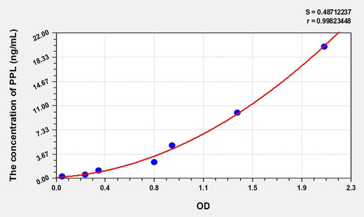 Human PPL(Periplakin) ELISA Kit