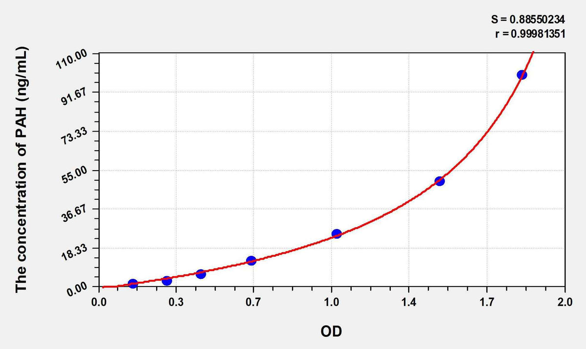 Human PAH(Phenylalanine Hydroxylase) ELISA Kit