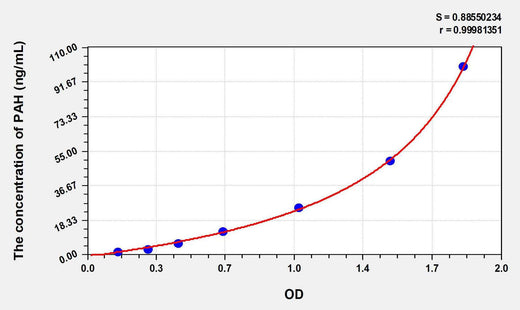 Human PAH(Phenylalanine Hydroxylase) ELISA Kit