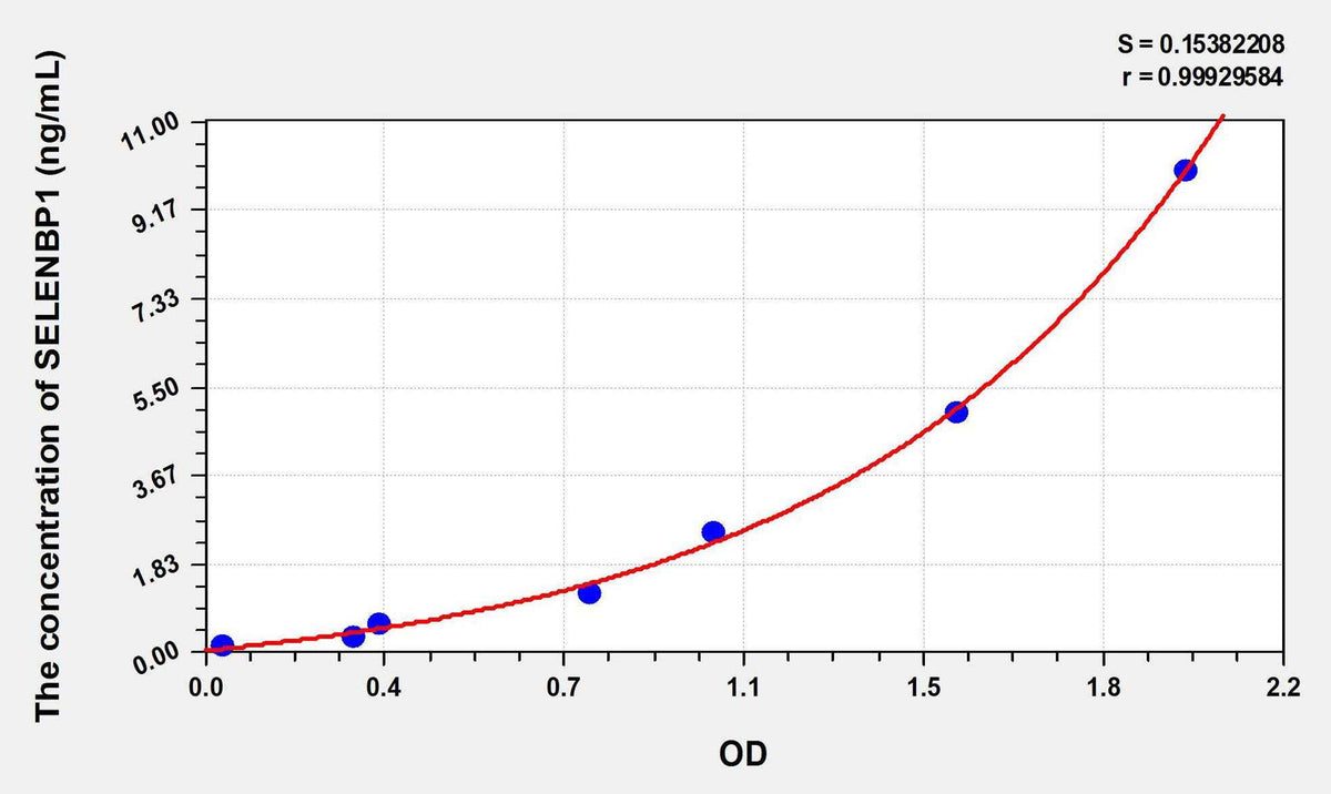 Human SELENBP1(Selenium Binding Protein 1) ELISA Kit