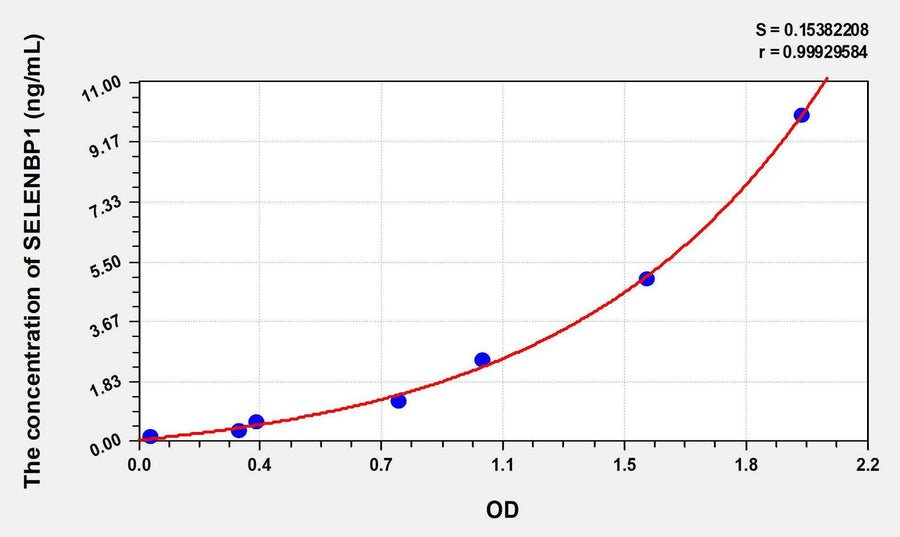 Human SELENBP1(Selenium Binding Protein 1) ELISA Kit 96T*5