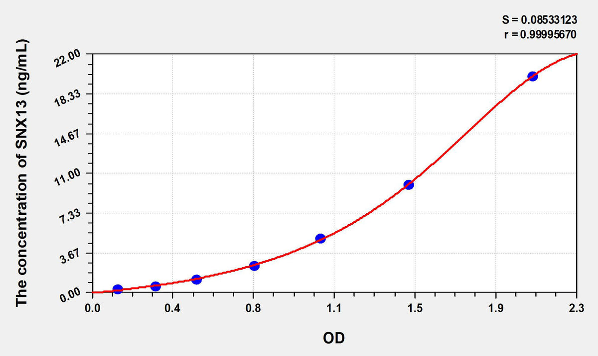 Human SNX13(Sorting Nexin 13) ELISA Kit 96T*5