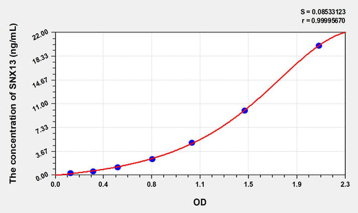 Human SNX13(Sorting Nexin 13) ELISA Kit 96T*5