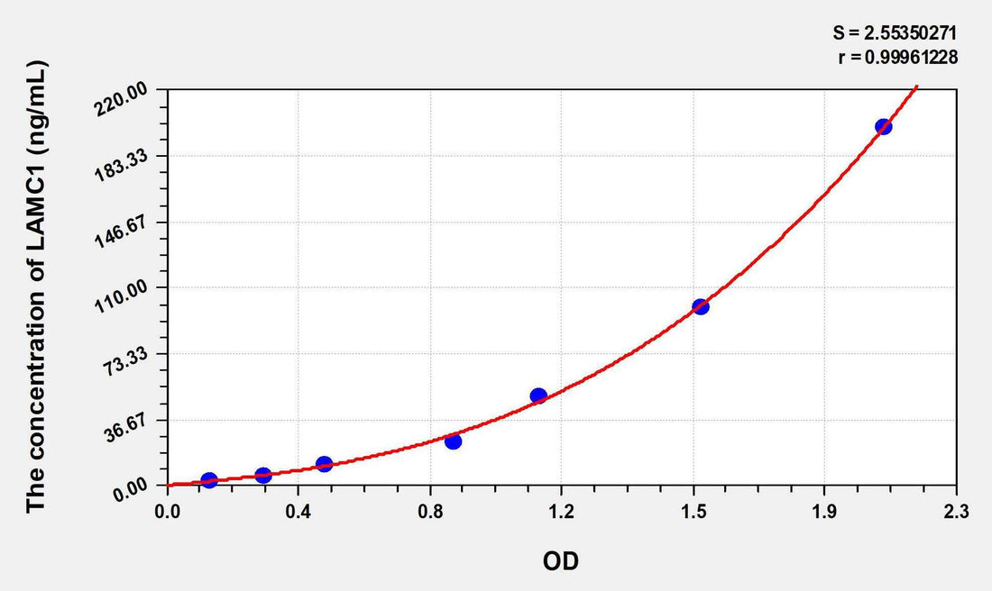 Human LAMC1(Laminin Gamma 1) ELISA Kit