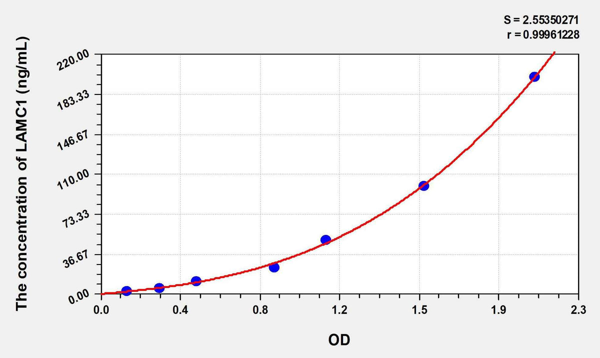 Human LAMC1(Laminin Gamma 1) ELISA Kit