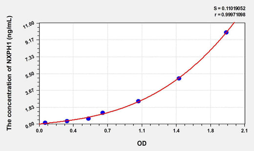 Human NXPH1(Neurexophilin 1) ELISA Kit