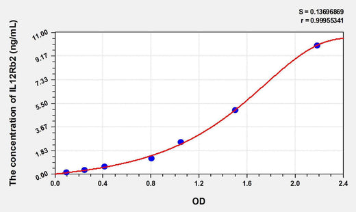 Human IL12Rb2(Interleukin 12 Receptor Beta 2) ELISA Kit
