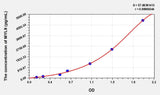 Human MYL9(Myosin Light Chain 9, Regulatory) Microsample ELISA Kit 96T*5