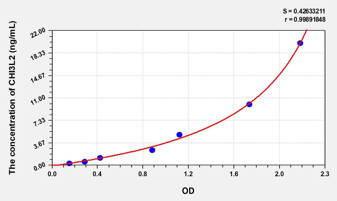 Human CHI3L2(Chitinase 3 Like Protein 2) ELISA Kit