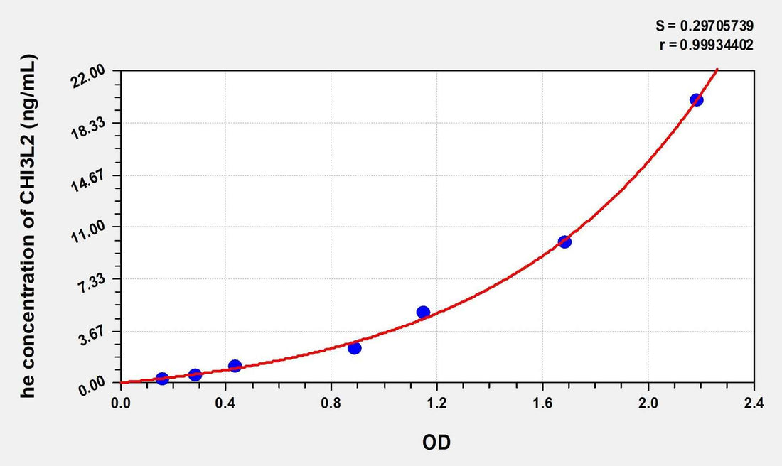 Human CHI3L2(Chitinase 3 Like Protein 2) Microsample ELISA Kit