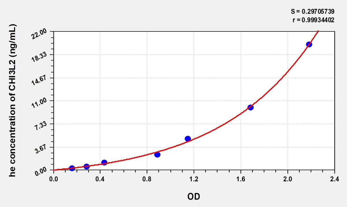 Human CHI3L2(Chitinase 3 Like Protein 2) Microsample ELISA Kit