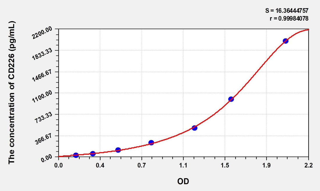 Human CD226(Cluster Of Differentiation 226) ELISA Kit