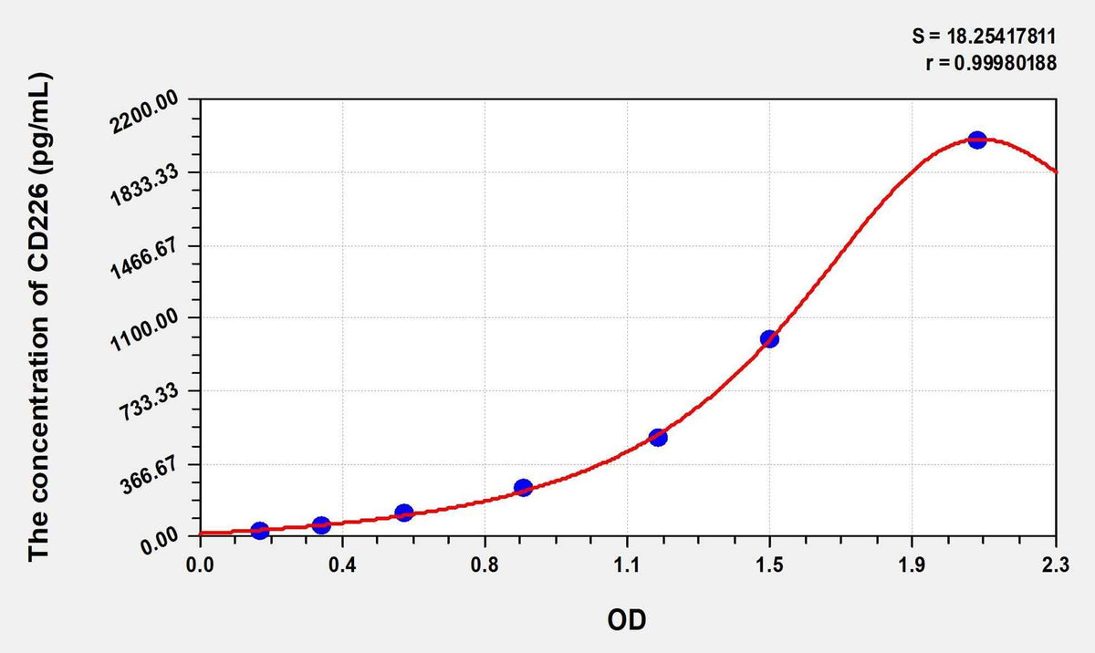 Human CD226(Cluster Of Differentiation 226) Microsample ELISA Kit