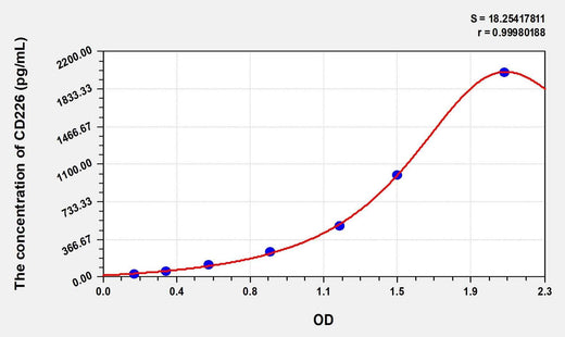 Human CD226(Cluster Of Differentiation 226) Microsample ELISA Kit