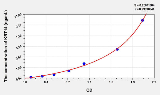 Human KRT14(Keratin 14) ELISA Kit