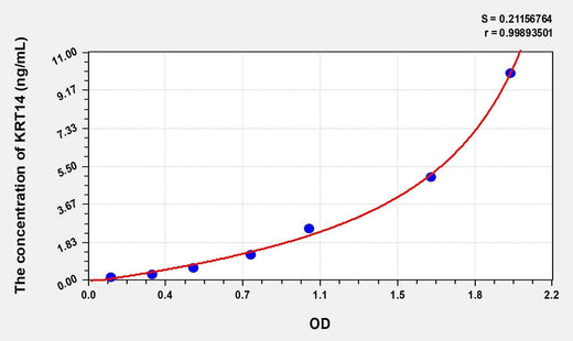 Human KRT14(Keratin 14) Microsample ELISA Kit