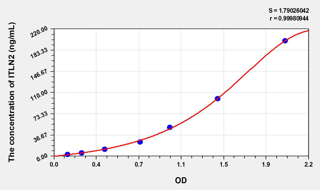 Human ITLN2(Intelectin 2) ELISA Kit 96T*5