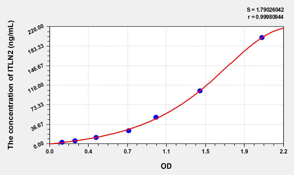 Human ITLN2(Intelectin 2) ELISA Kit 96T*5