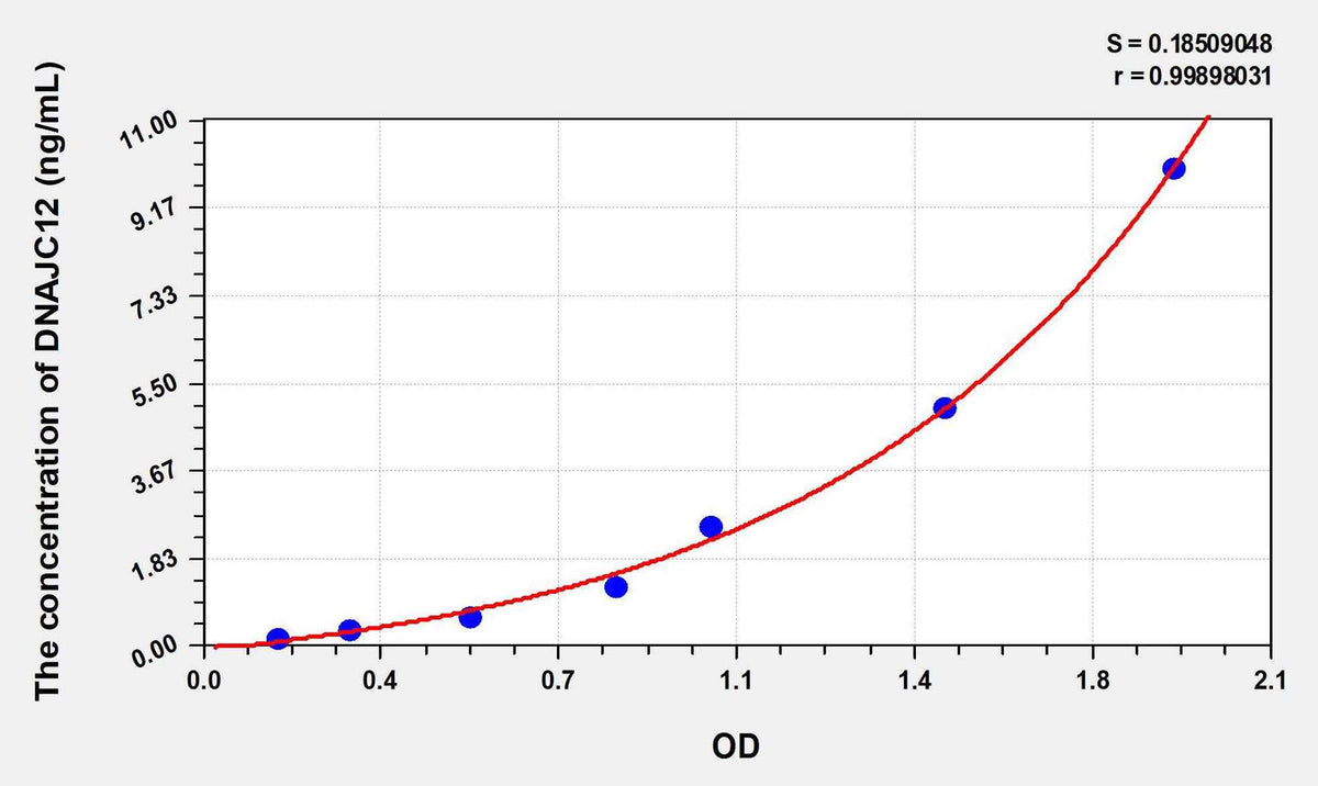 Human DNAJC12(DnaJ/HSP40 Homolog Subfamily C, Member 12) ELISA Kit