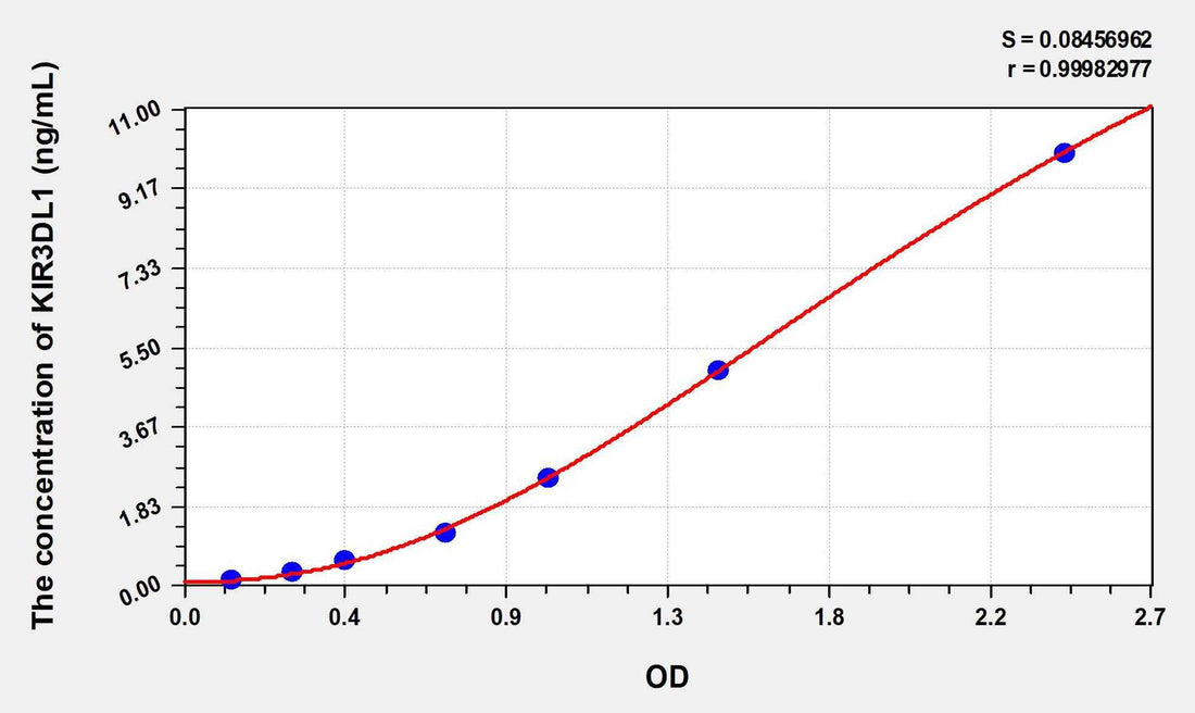 Human KIR3DL1(Killer Cell Immunoglobulin Like Receptor 3DL1) ELISA Kit
