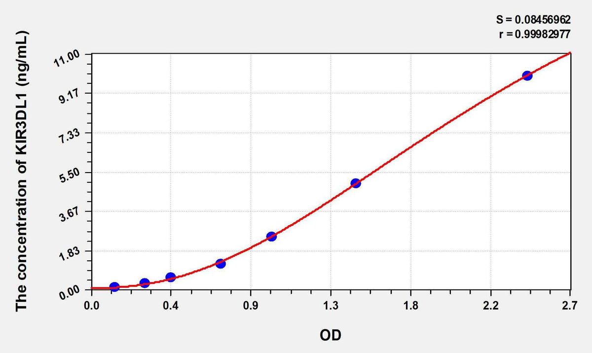Human KIR3DL1(Killer Cell Immunoglobulin Like Receptor 3DL1) ELISA Kit