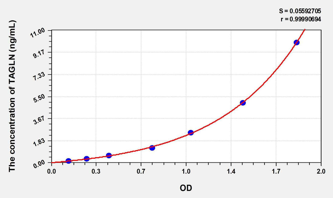 Human TAGLN(Transgelin) ELISA Kit