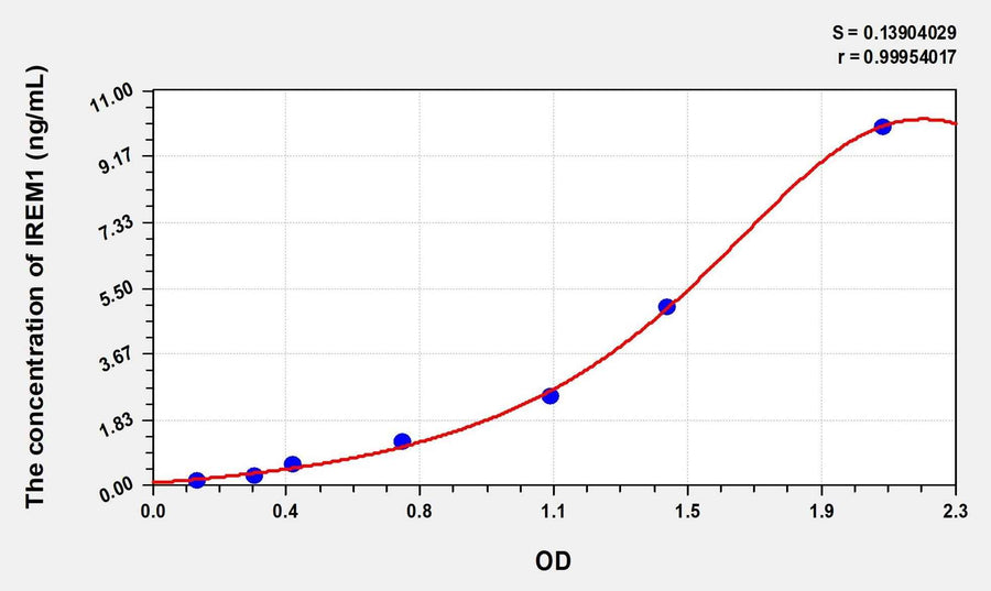 Human IREM1(Immune Receptor Expressed On Myeloid Cells 1) Microsample ELISA Kit 96T*5