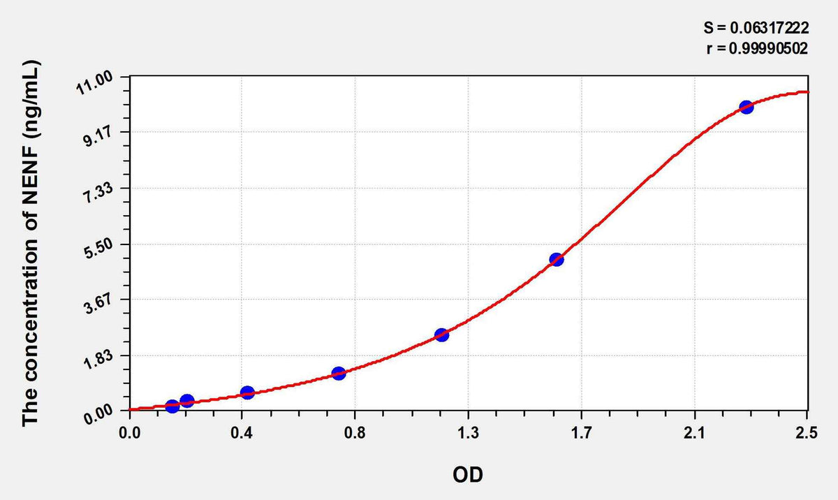 Human NENF(Neudesin Neurotrophic Factor) ELISA Kit