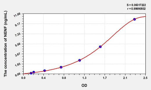 Human NENF(Neudesin Neurotrophic Factor) ELISA Kit