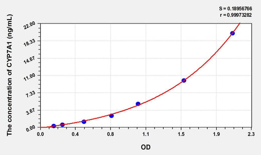 Mouse CYP7A1(Cytochrome P450 7A1) ELISA Kit